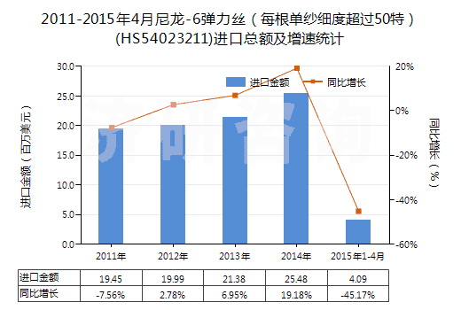 2011-2015年4月尼龍-6彈力絲（每根單紗細度超過50特）(HS54023211)進口總額及增速統(tǒng)計